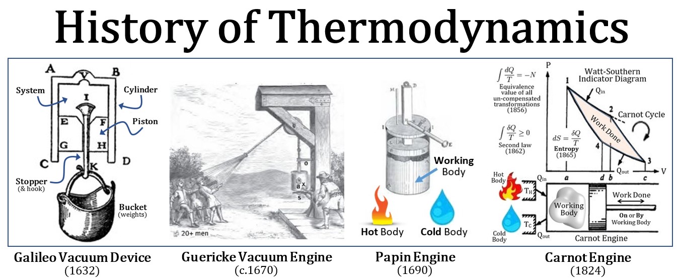 Engineering Thermodynamics