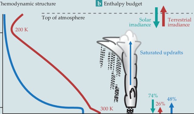 Atmospheric Thermodynamics and Cloud Physics 